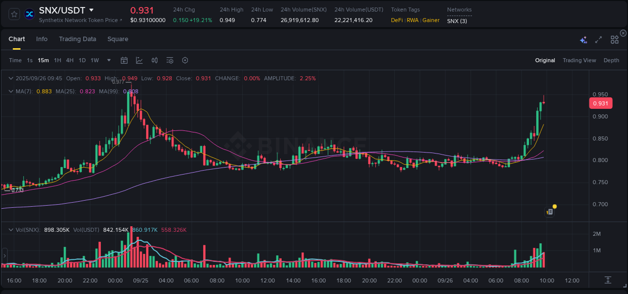 Explore market dynamics for SNX on Binance at 26 September 2025, 09:50 Market dynamics report: SNX on Binance at 26 September 2025, 09:50