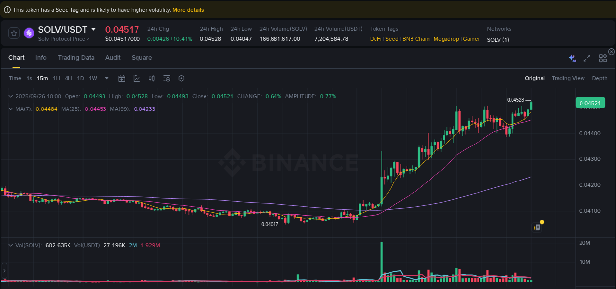 Dive into crypto pump data analytics for SOLV on Binance, 26 September 2025, 10:06 Crypto pump data analytics for SOLV on Binance, 26 September 2025, 10:06