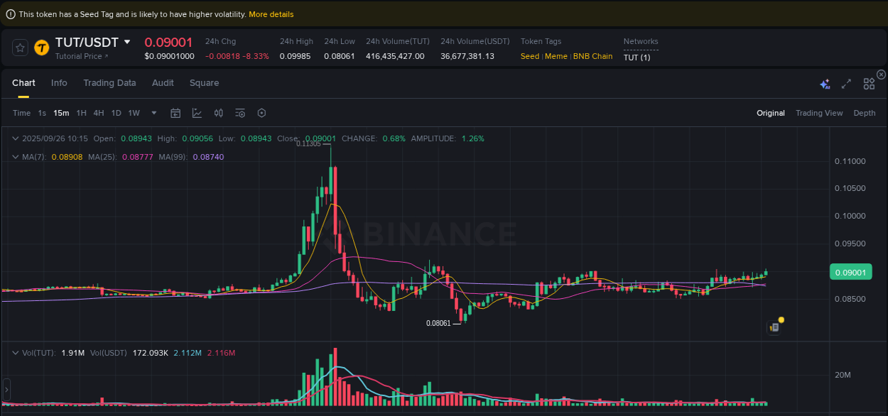 Check the pump report for TUT on Binance at 26 September 2025, 10:21 Pump report for TUT on Binance at 26 September 2025, 10:21