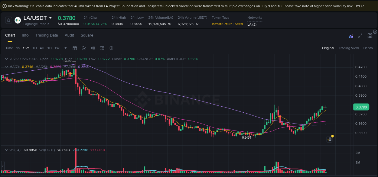View the price movement analysis of LA on Binance, 26 September 2025, 10:50 LA price movement analysis on Binance, 26 September 2025, 10:50