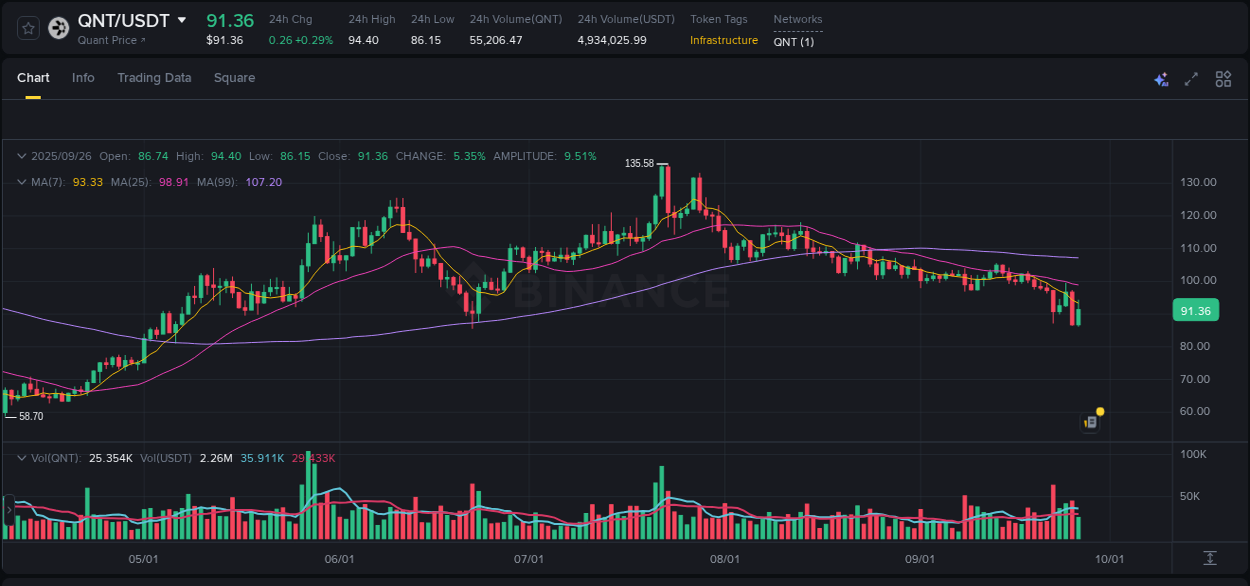 See the trading data for QNT pump on Binance, 26 September 2025, 11:04 Trading data for QNT pump on Binance, 26 September 2025, 11:04