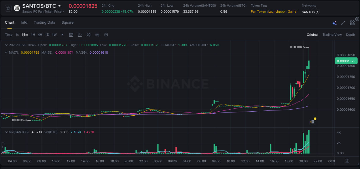 Explore the SANTOS price surge report from Binance, timestamp: 26 September 2025, 20:58 SANTOS price surge report from Binance, timestamp: 26 September 2025, 20:58