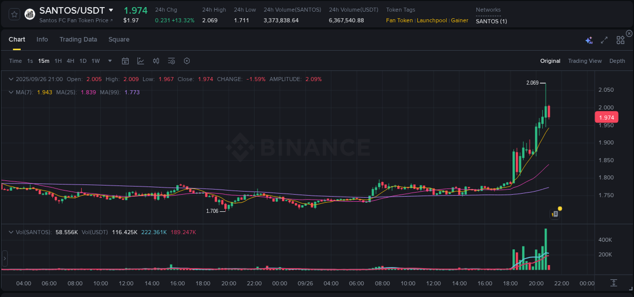 Market analysis: Understand SANTOS pump on Binance at 26 September 2025, 21:02 Market analysis: SANTOS pump on Binance at 26 September 2025, 21:02