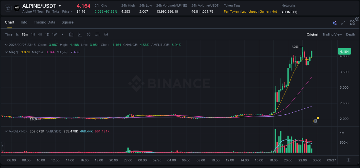 View the report of ALPINE pump on Binance at 26 September 2025, 23:17 Report of ALPINE pump on Binance at 26 September 2025, 23:17