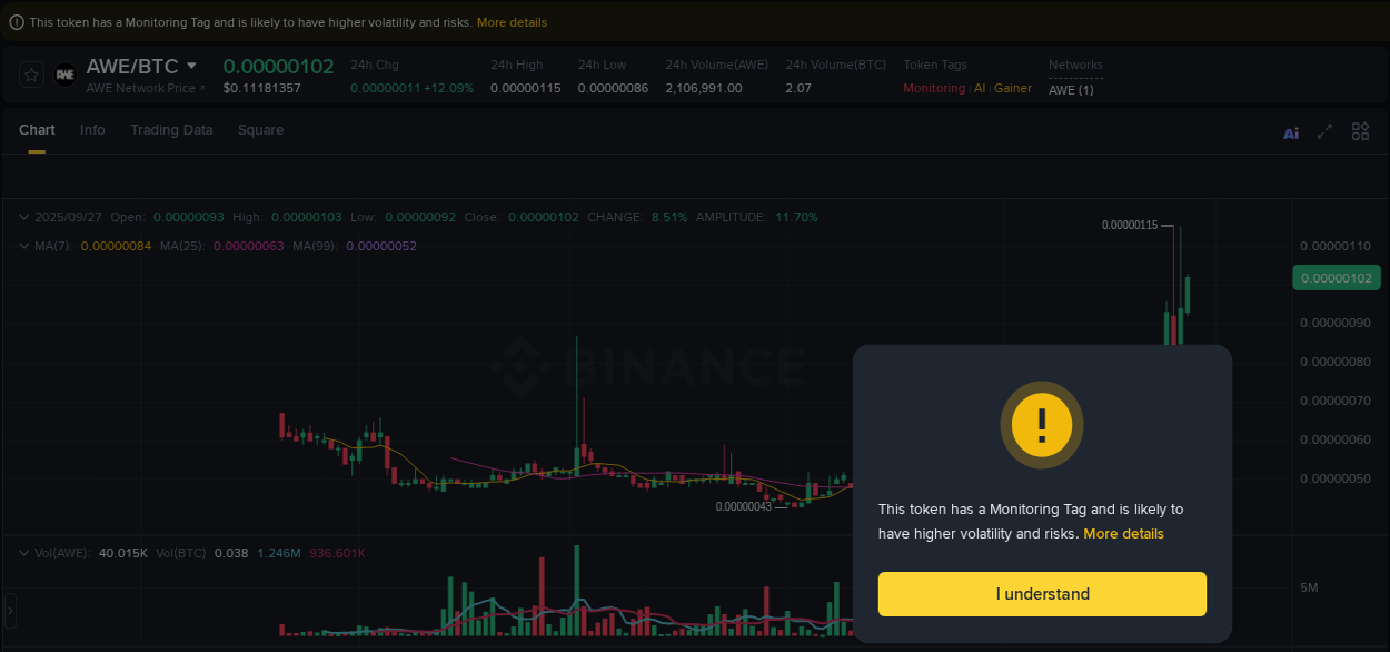 Explore the AWE price surge report from Binance, timestamp: 27 September 2025, 02:21 AWE price surge report from Binance, timestamp: 27 September 2025, 02:21