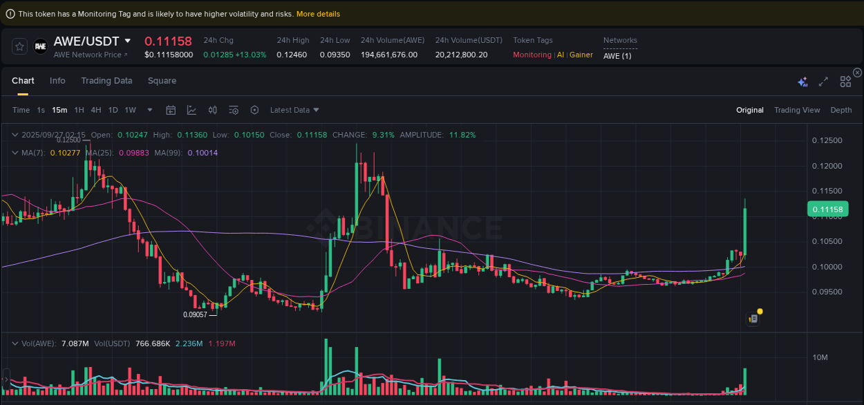 Explore the AWE price surge report from Binance, timestamp: 27 September 2025, 02:22 AWE price surge report from Binance, timestamp: 27 September 2025, 02:22