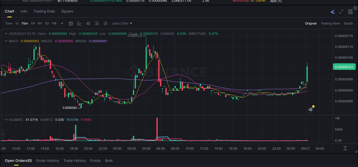 Check out the Binance pump report for AWE on 27 September 2025, 02:23 Binance pump report for AWE on 27 September 2025, 02:23