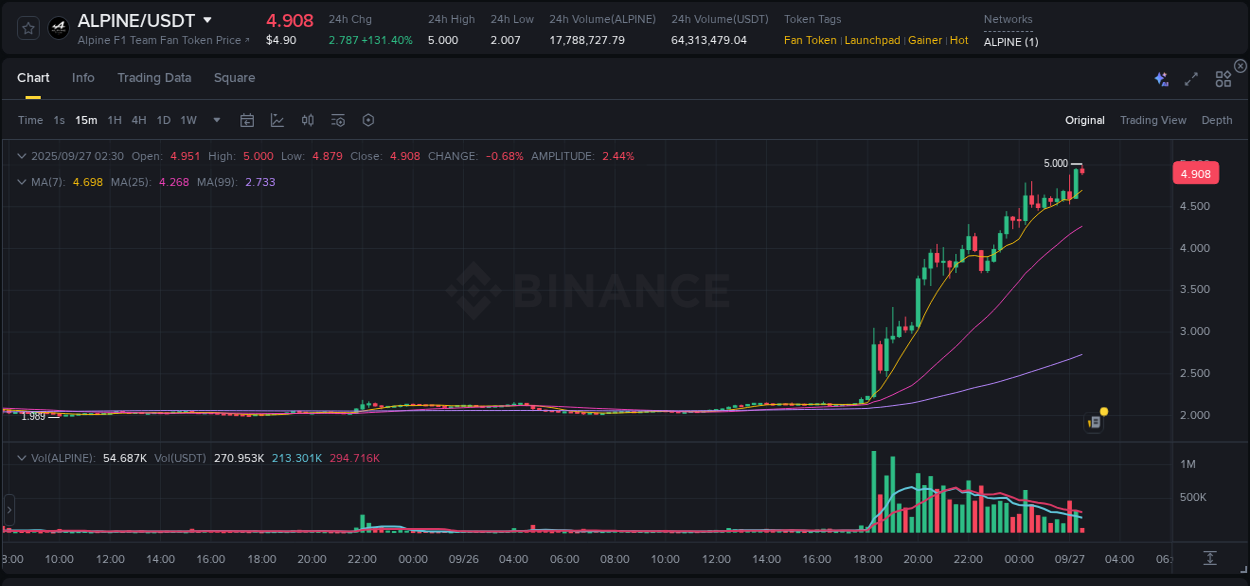 Detailed insights into ALPINE's pump on Binance at 27 September 2025, 02:30 Detailed report of ALPINE's pump on Binance at 27 September 2025, 02:30
