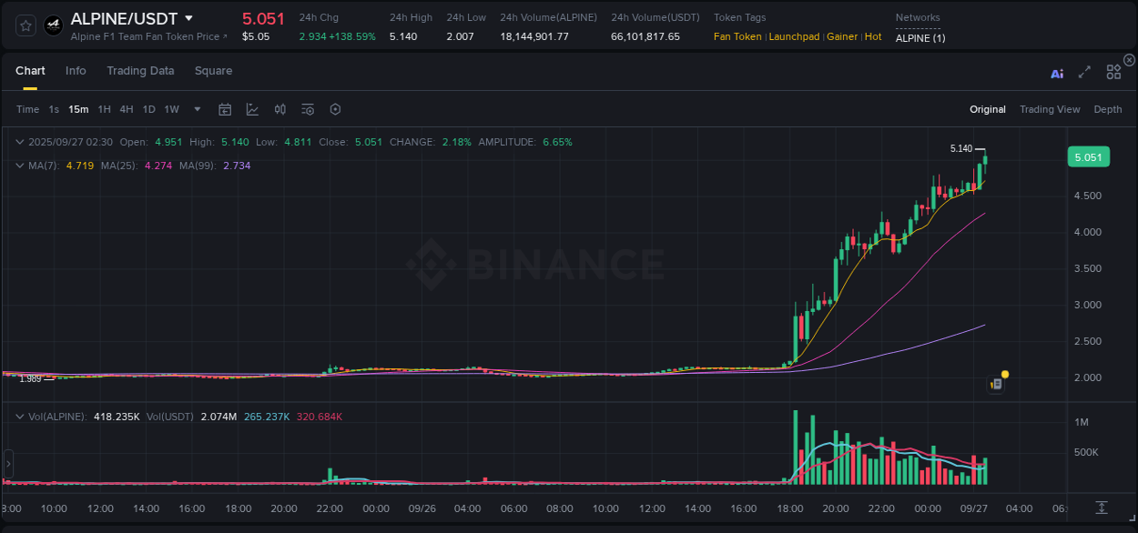 Crypto pump report: Dive into ALPINE on Binance, 27 September 2025, 02:39 Crypto pump report: ALPINE on Binance, 27 September 2025, 02:39