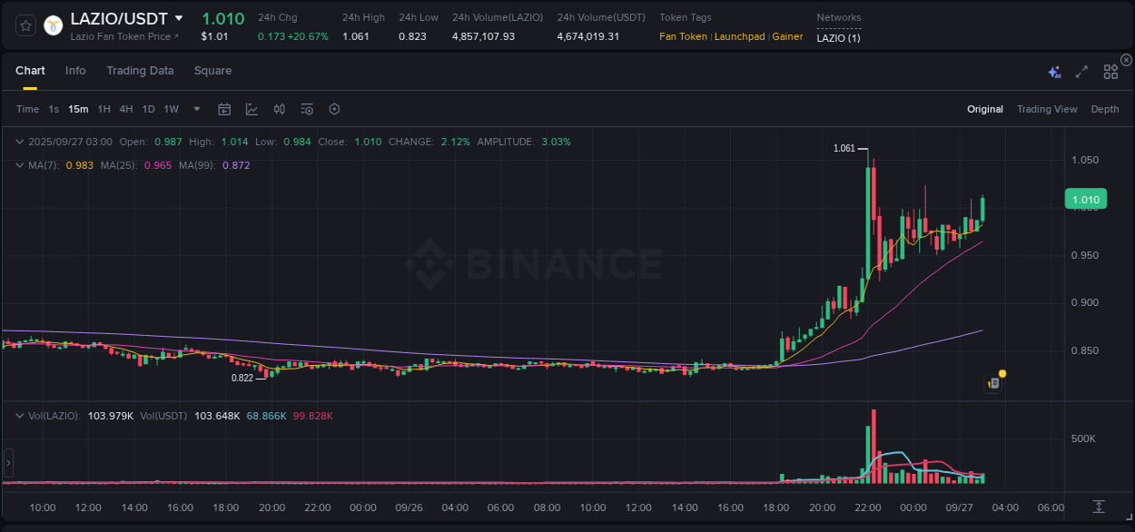 Trading insight: LAZIO pump report from Binance, 27 September 2025, 03:12 Trading insight: LAZIO pump report from Binance, 27 September 2025, 03:12