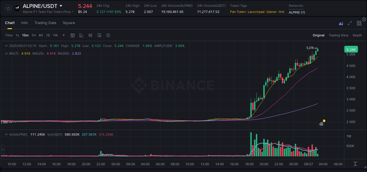 Crypto market update: ALPINE pump on Binance, 27 September 2025, 03:18 Crypto market update: ALPINE pump on Binance, 27 September 2025, 03:18