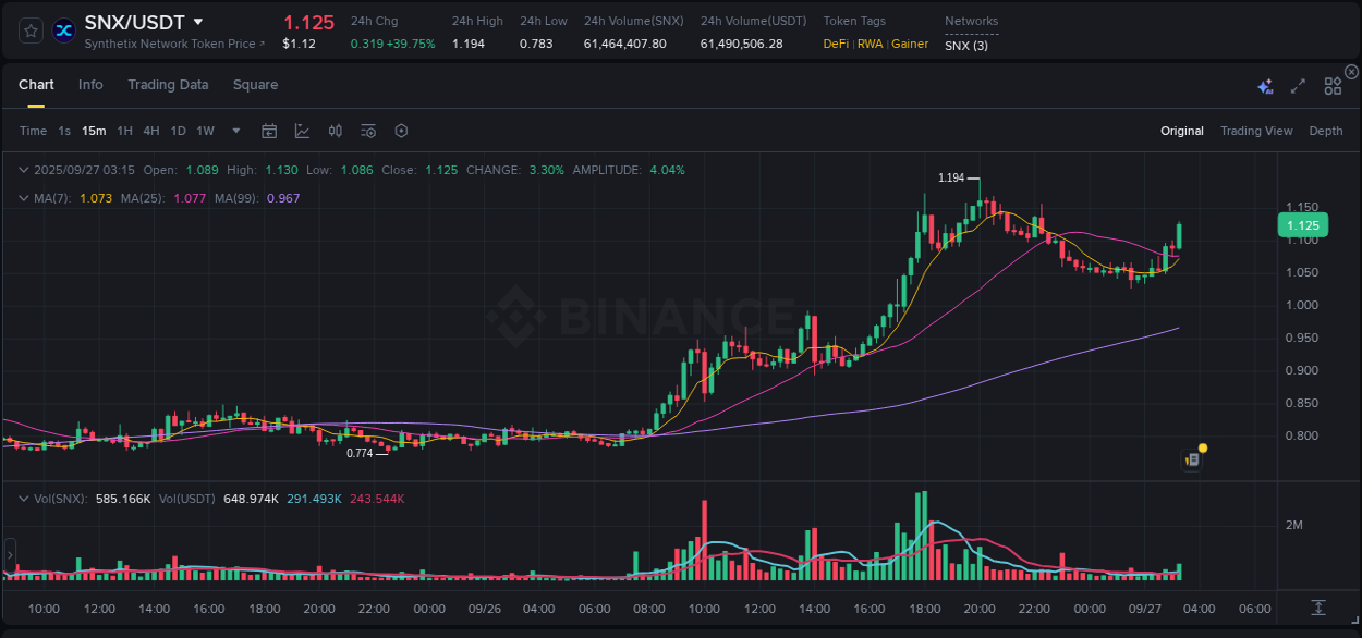 Binance pump data for SNX at 27 September 2025, 03:28 Binance pump data for SNX at 27 September 2025, 03:28