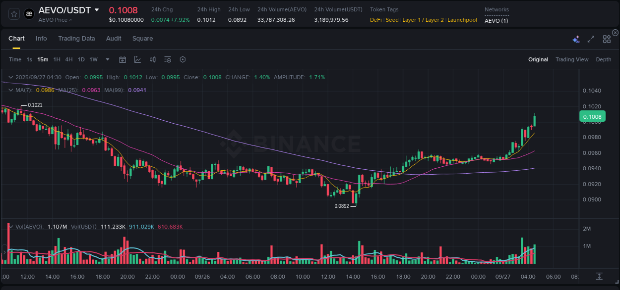 Crypto trading report: AEVO pump on Binance, 27 September 2025, 04:36 Crypto trading report: AEVO pump on Binance, 27 September 2025, 04:36
