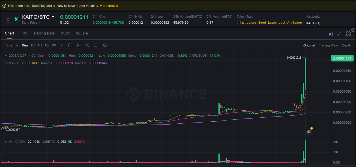View the report of KAITO pump on Binance at 27 September 2025, 14:04 Report of KAITO pump on Binance at 27 September 2025, 14:04