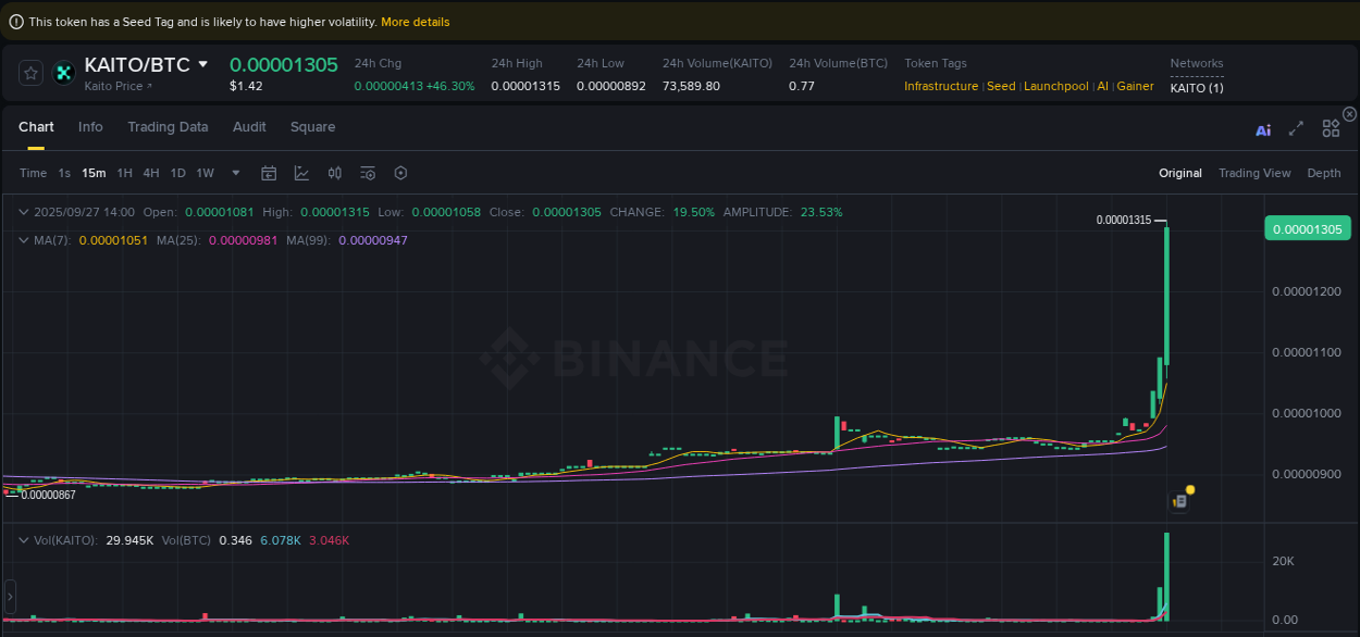 Explore the KAITO price surge report from Binance, timestamp: 27 September 2025, 14:06 KAITO price surge report from Binance, timestamp: 27 September 2025, 14:06