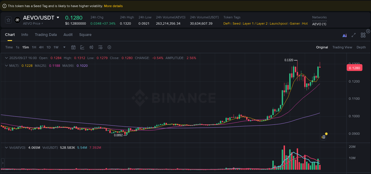 Detailed insights into AEVO's pump on Binance at 27 September 2025, 16:02 Detailed report of AEVO's pump on Binance at 27 September 2025, 16:02