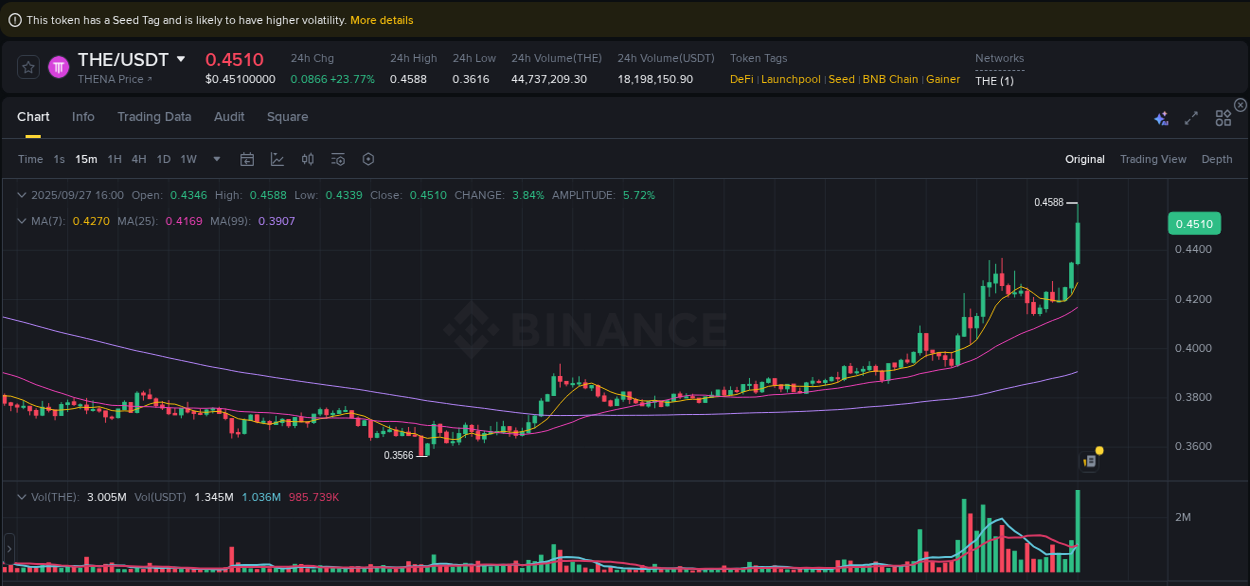 Market analysis: Understand THE pump on Binance at 27 September 2025, 16:07 Market analysis: THE pump on Binance at 27 September 2025, 16:07