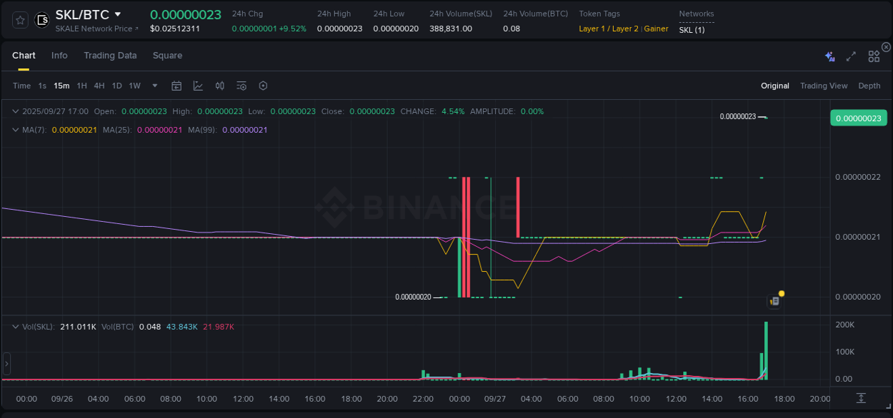 View the report of SKL pump on Binance at 27 September 2025, 17:08 Report of SKL pump on Binance at 27 September 2025, 17:08