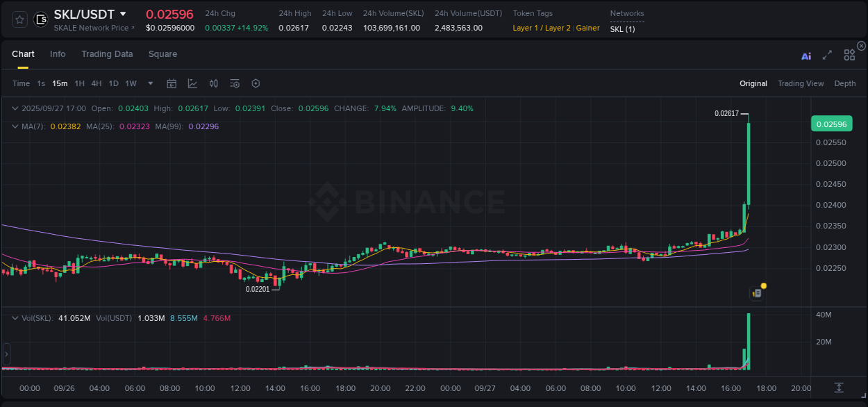 View the report of SKL pump on Binance at 27 September 2025, 17:09 Report of SKL pump on Binance at 27 September 2025, 17:09