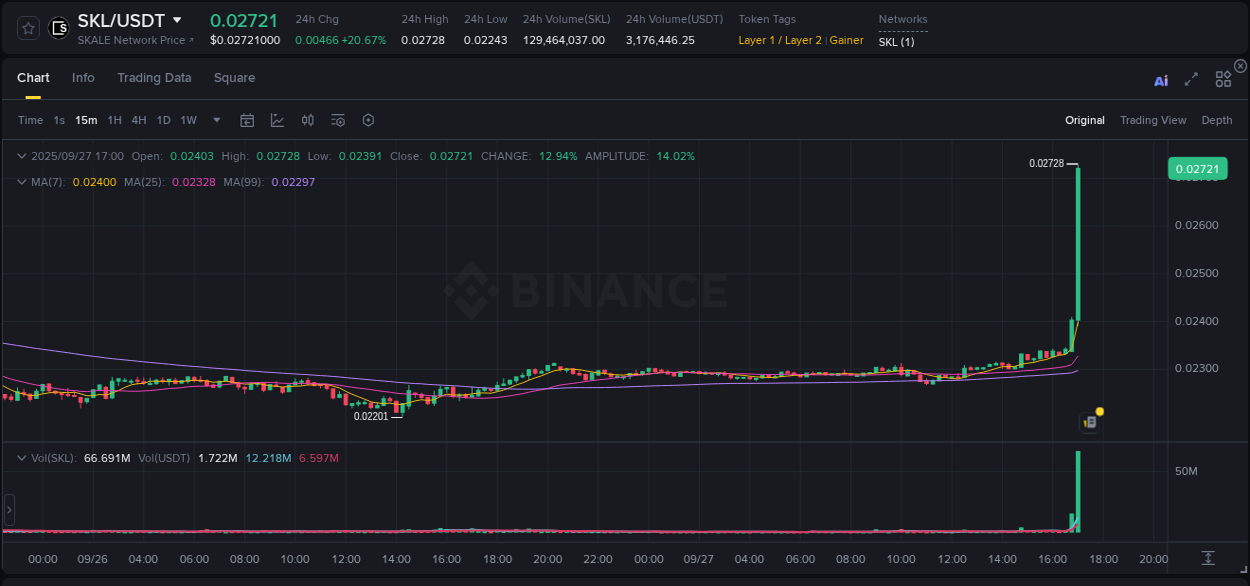Explore the SKL price surge report from Binance, timestamp: 27 September 2025, 17:11 SKL price surge report from Binance, timestamp: 27 September 2025, 17:11