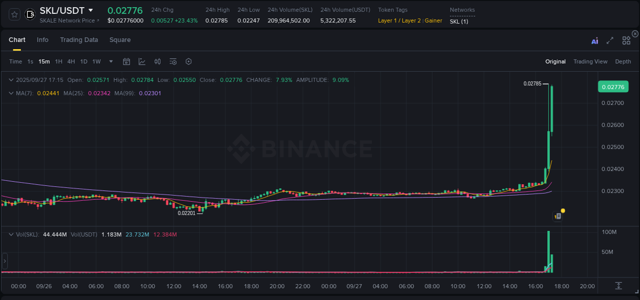 Check out the Binance pump report for SKL on 27 September 2025, 17:22 Binance pump report for SKL on 27 September 2025, 17:22