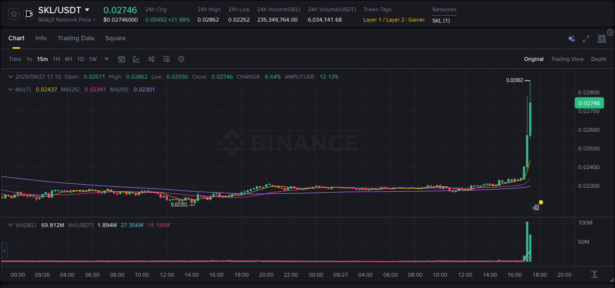 Detailed insights into SKL's pump on Binance at 27 September 2025, 17:26 Detailed report of SKL's pump on Binance at 27 September 2025, 17:26