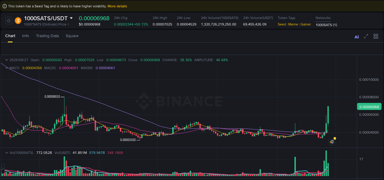 Crypto pump report: Dive into 1000SATS on Binance, 27 September 2025, 17:56 Crypto pump report: 1000SATS on Binance, 27 September 2025, 17:56