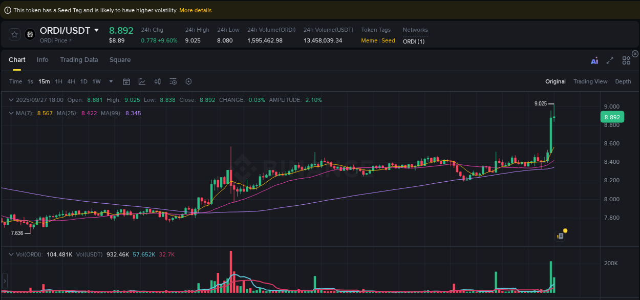 Binance trading report for ORDI pump, 27 September 2025, 18:01 Binance trading report for ORDI pump, 27 September 2025, 18:01