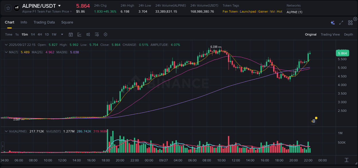 Explore the ALPINE price surge report from Binance, timestamp: 27 September 2025, 22:25 ALPINE price surge report from Binance, timestamp: 27 September 2025, 22:25