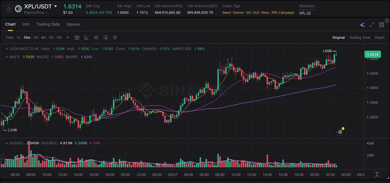 Check out the Binance pump report for XPL on 27 September 2025, 22:50 Binance pump report for XPL on 27 September 2025, 22:50
