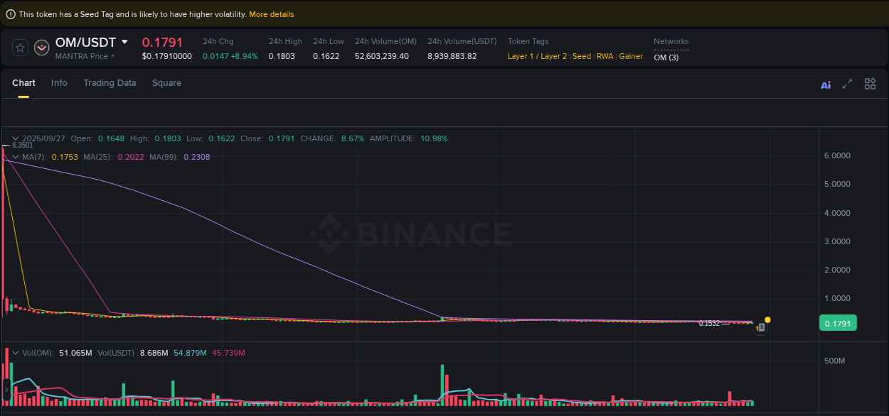Detailed insights into OM's pump on Binance at 27 September 2025, 23:32 Detailed report of OM's pump on Binance at 27 September 2025, 23:32