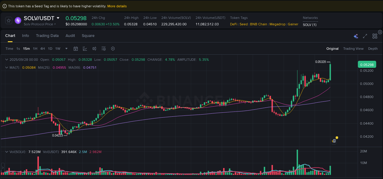 View the report of SOLV pump on Binance at 28 September 2025, 00:07 Report of SOLV pump on Binance at 28 September 2025, 00:07