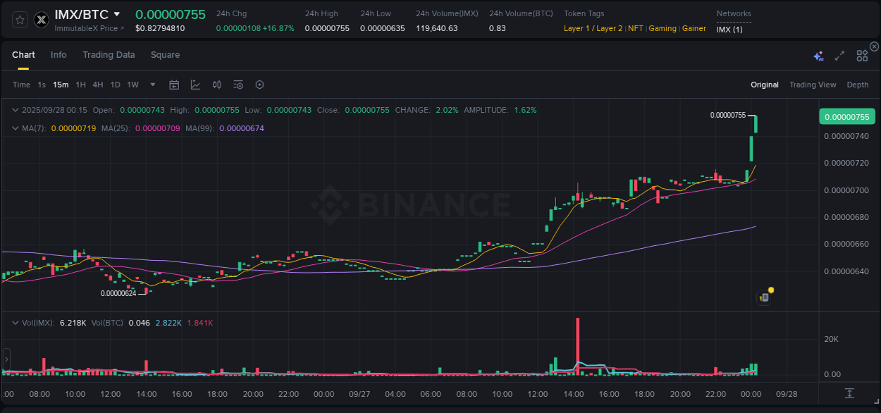 View the report of IMX pump on Binance at 28 September 2025, 00:21 Report of IMX pump on Binance at 28 September 2025, 00:21