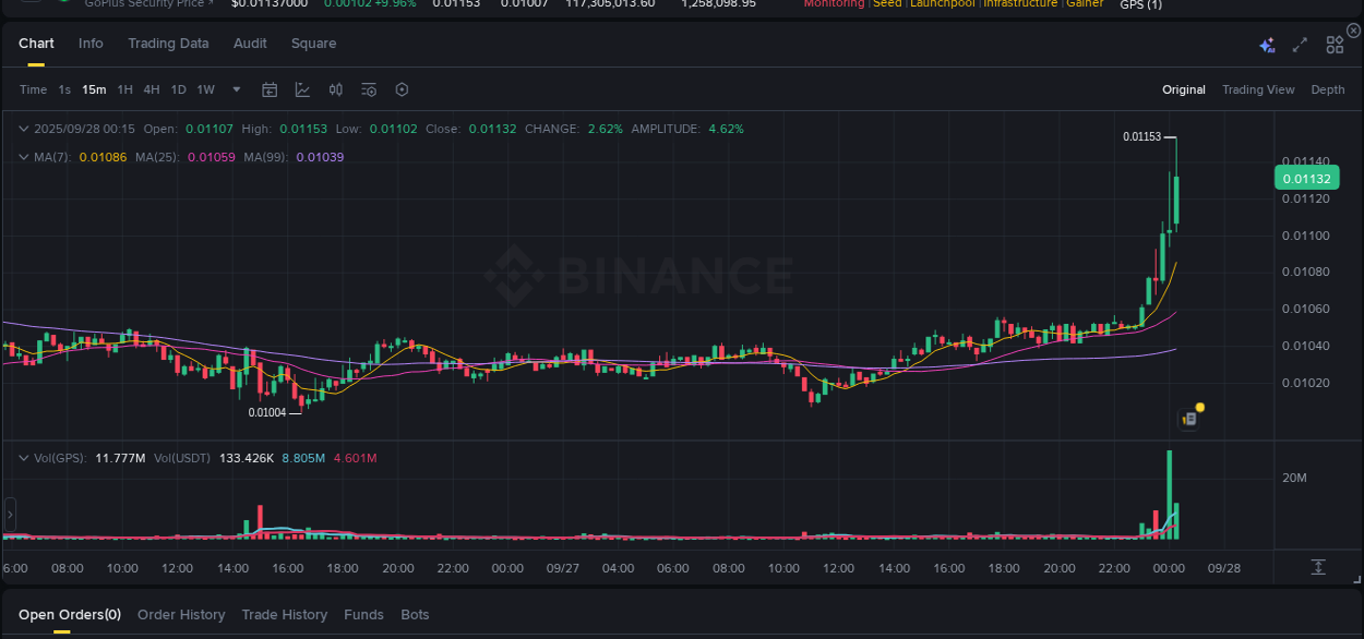 Check out the Binance pump report for GPS on 28 September 2025, 00:22 Binance pump report for GPS on 28 September 2025, 00:22