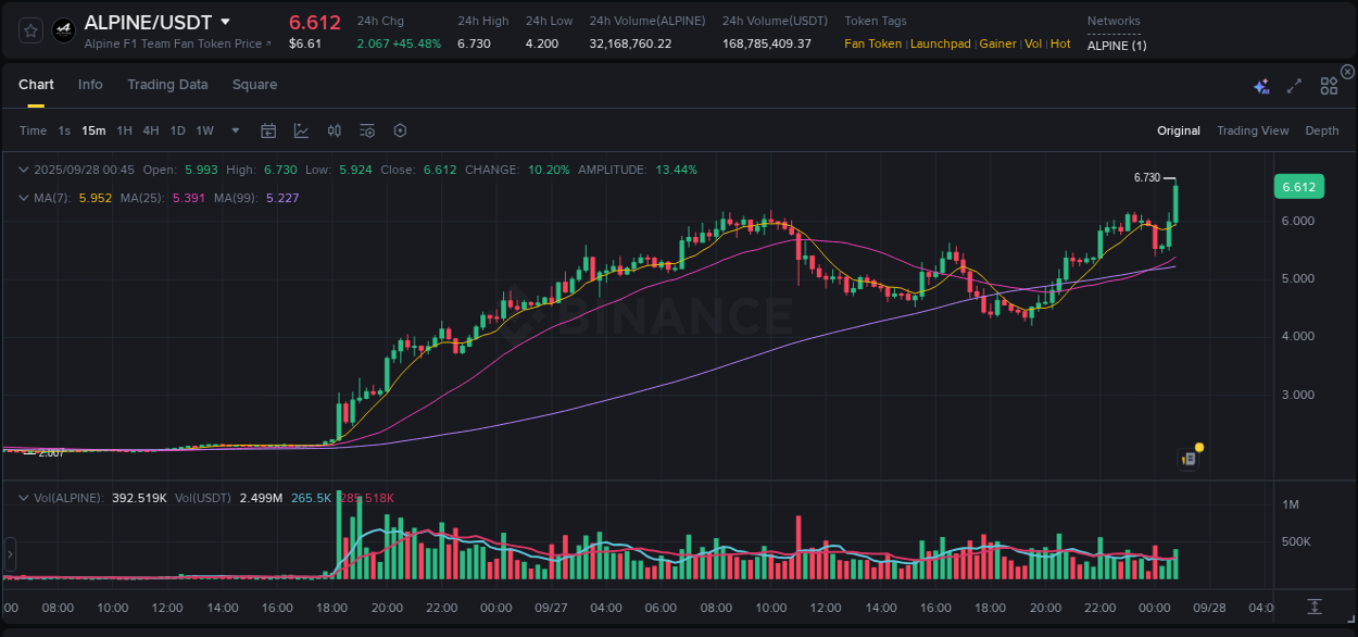Detailed insights into ALPINE's pump on Binance at 28 September 2025, 00:49 Detailed report of ALPINE's pump on Binance at 28 September 2025, 00:49