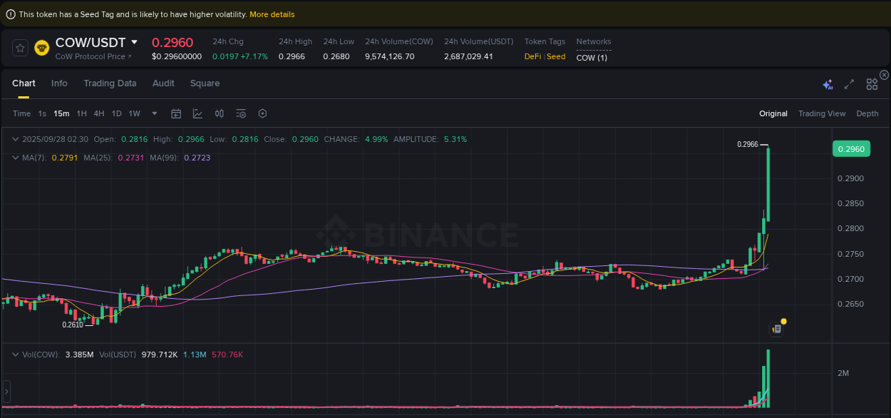Binance trading report for COW pump, 28 September 2025, 02:39 Binance trading report for COW pump, 28 September 2025, 02:39