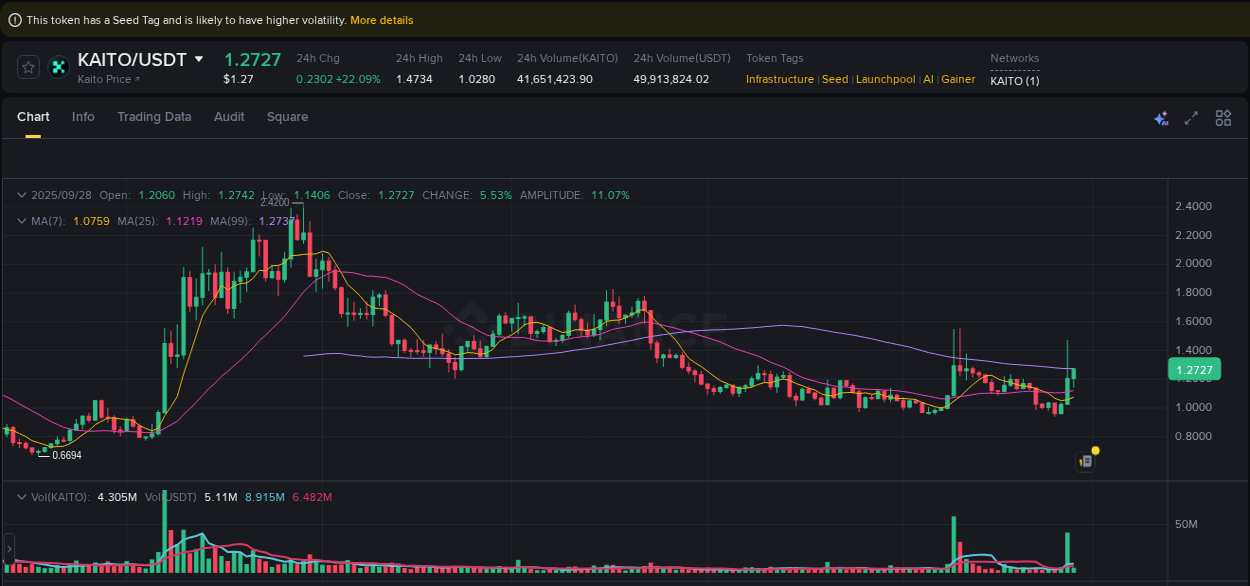 View the report of KAITO pump on Binance at 28 September 2025, 05:08 Report of KAITO pump on Binance at 28 September 2025, 05:08