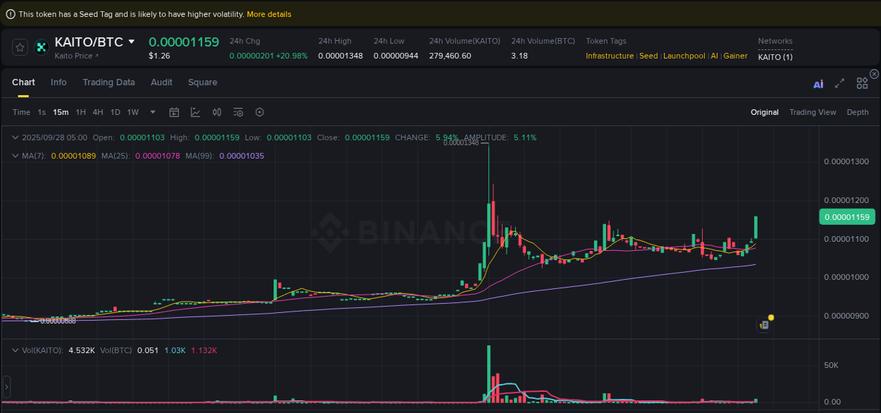 View the report of KAITO pump on Binance at 28 September 2025, 05:08 Report of KAITO pump on Binance at 28 September 2025, 05:08