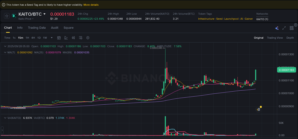 Explore the KAITO price surge report from Binance, timestamp: 28 September 2025, 05:10 KAITO price surge report from Binance, timestamp: 28 September 2025, 05:10
