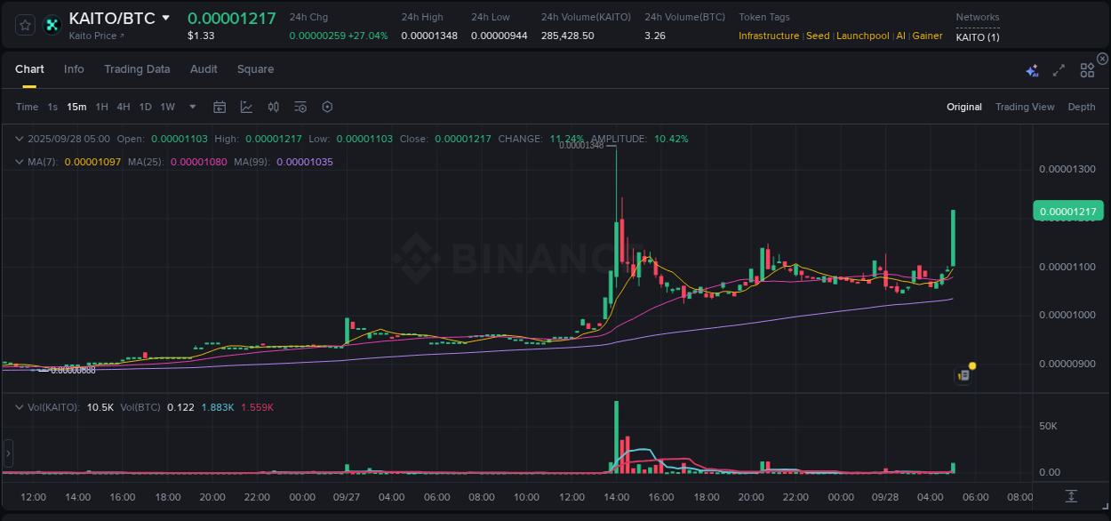 Explore the KAITO price surge report from Binance, timestamp: 28 September 2025, 05:13 KAITO price surge report from Binance, timestamp: 28 September 2025, 05:13