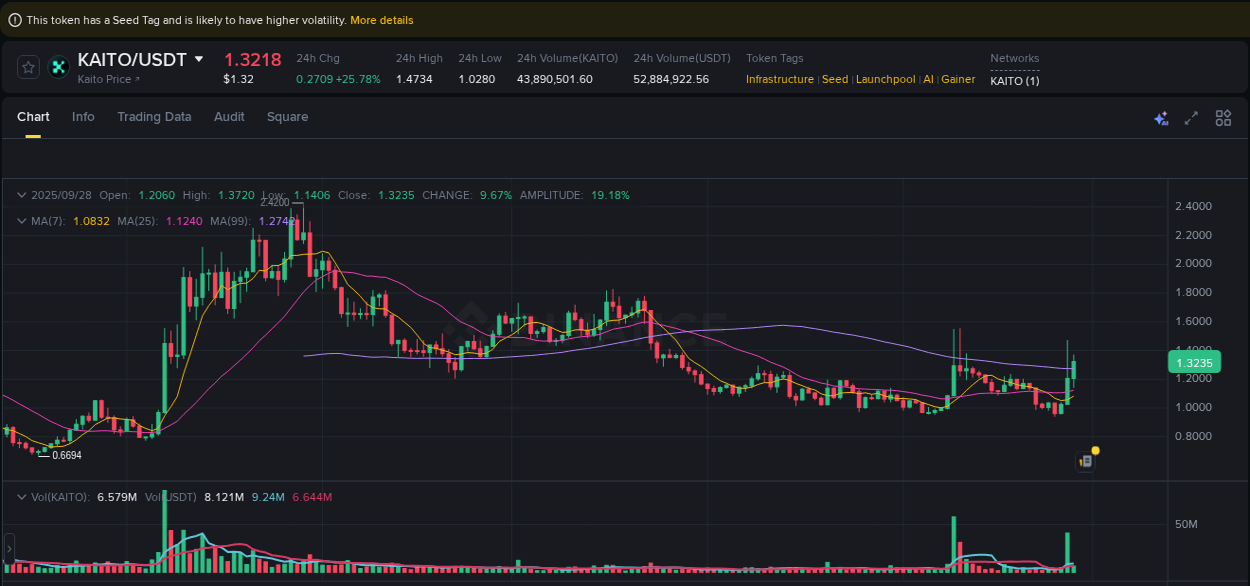 Explore the KAITO price surge report from Binance, timestamp: 28 September 2025, 05:22 KAITO price surge report from Binance, timestamp: 28 September 2025, 05:22