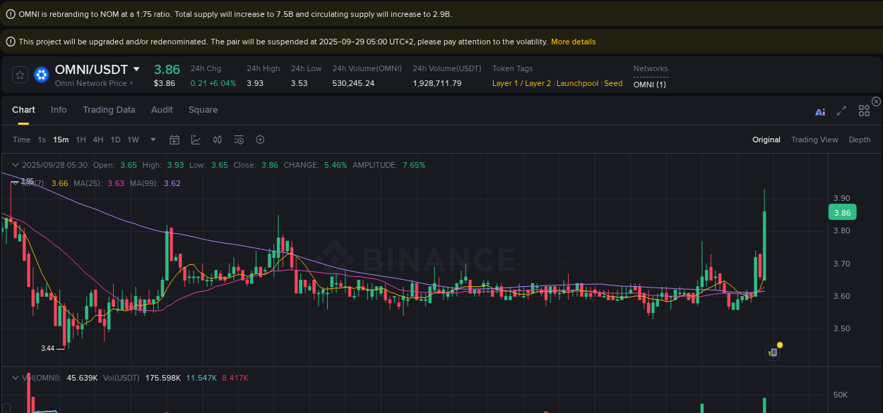 Detailed insights into OMNI's pump on Binance at 28 September 2025, 05:40 Detailed report of OMNI's pump on Binance at 28 September 2025, 05:40