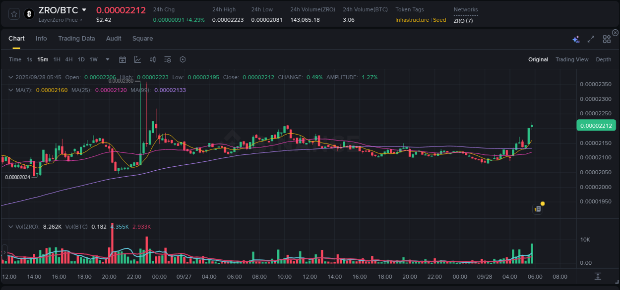 Check out the Binance pump report for ZRO on 28 September 2025, 05:56 Binance pump report for ZRO on 28 September 2025, 05:56