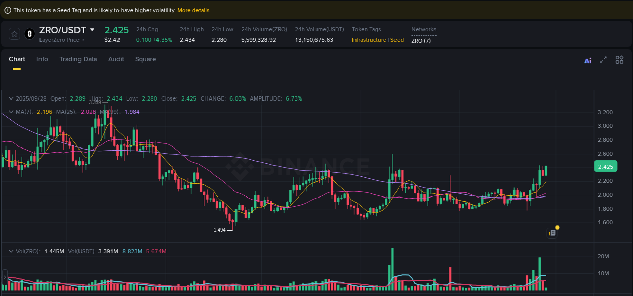 Binance trading report for ZRO pump, 28 September 2025, 06:00 Binance trading report for ZRO pump, 28 September 2025, 06:00