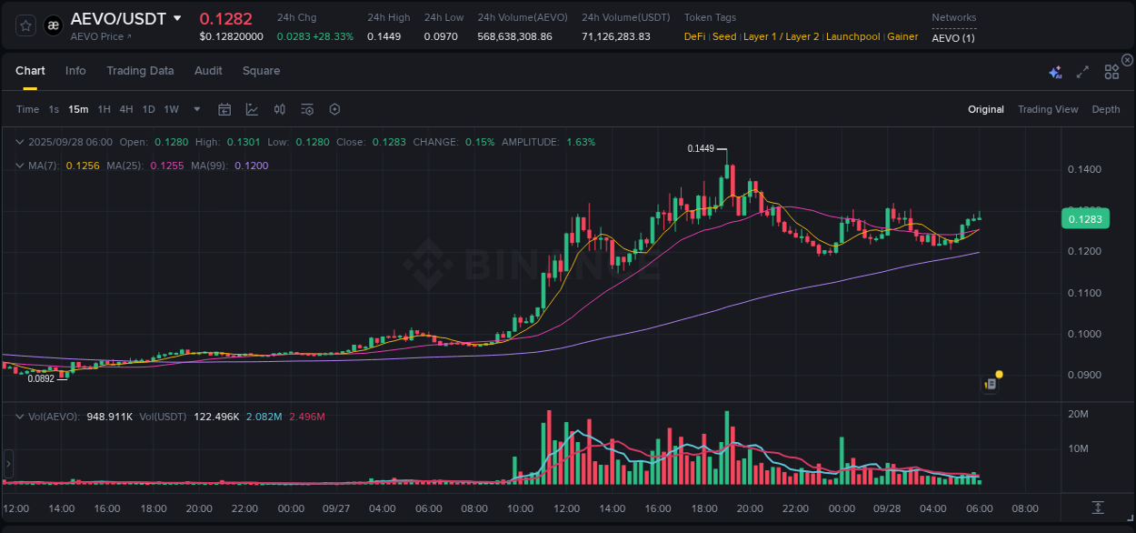 Market analysis: Understand AEVO pump on Binance at 28 September 2025, 06:03 Market analysis: AEVO pump on Binance at 28 September 2025, 06:03