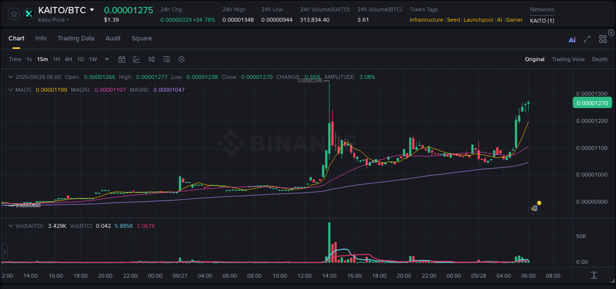 Market analysis: Understand KAITO pump on Binance at 28 September 2025, 06:09 Market analysis: KAITO pump on Binance at 28 September 2025, 06:09