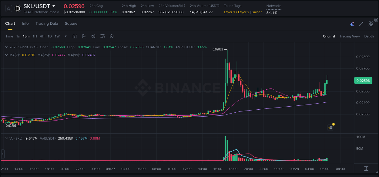 Trading insight: SKL pump report from Binance, 28 September 2025, 06:18 Trading insight: SKL pump report from Binance, 28 September 2025, 06:18