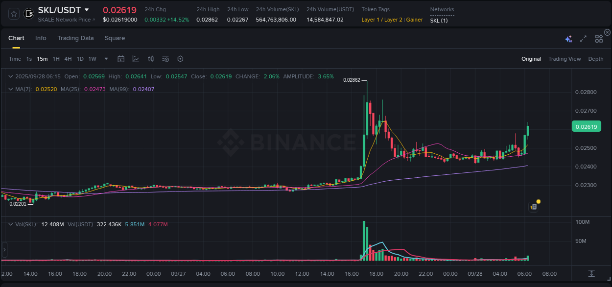 Trading insight: SKL pump report from Binance, 28 September 2025, 06:19 Trading insight: SKL pump report from Binance, 28 September 2025, 06:19