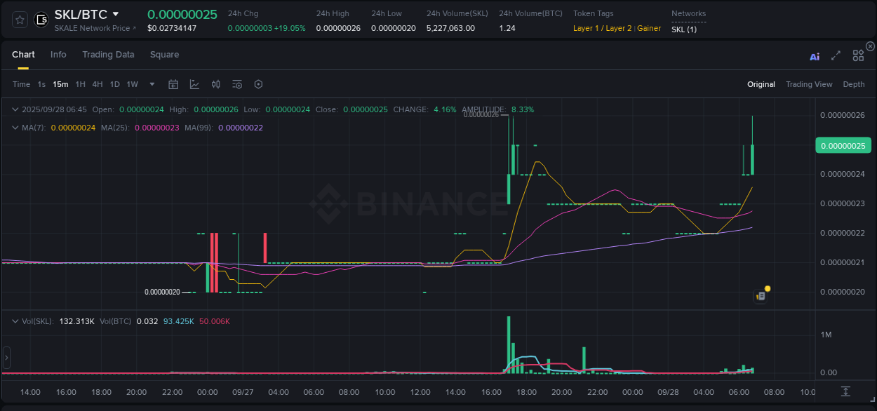 Trading insight: SKL pump report from Binance, 28 September 2025, 06:56 Trading insight: SKL pump report from Binance, 28 September 2025, 06:56