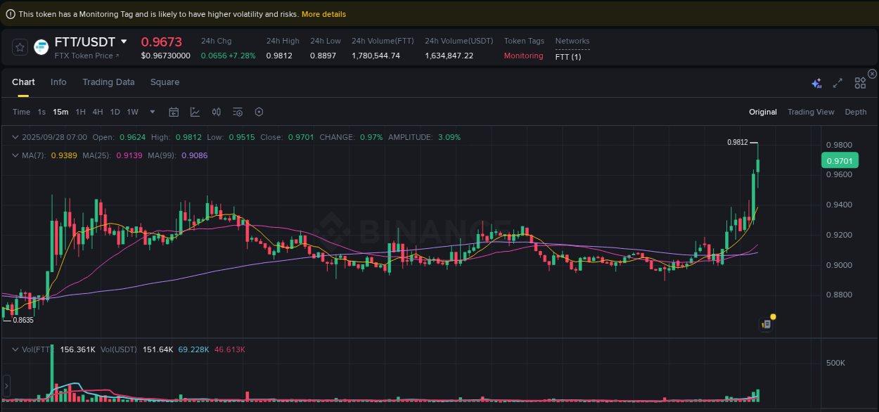 Crypto market update: FTT pump on Binance, 28 September 2025, 07:02 Crypto market update: FTT pump on Binance, 28 September 2025, 07:02